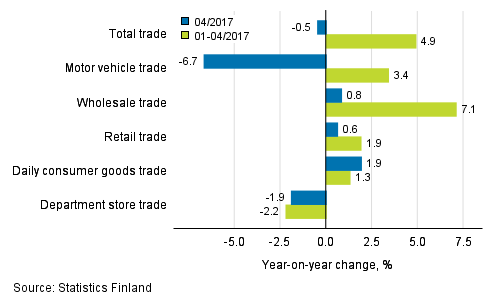 Annual change in turnover in trade industries, % (TOL 2008)