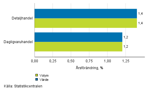Utvecklingen av frsljningsvrde och -volym inom detaljhandeln, maj 2017, % (TOL 2008)