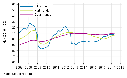 Figurbilaga 1. Bil-, parti- och detaljhandelns omsättning, trend serier (TOL 2008)