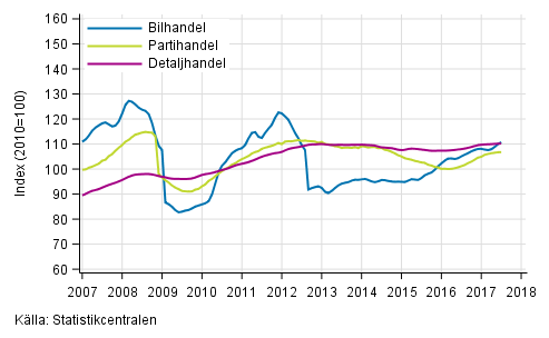 Figurbilaga 1. Bil-, parti- och detaljhandelns omsättning, trend serier (TOL 2008)