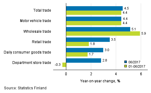 Annual change in turnover in trade industries, % (TOL 2008)