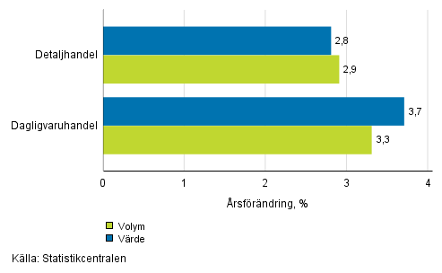 Utvecklingen av försäljningsvärde och -volym inom detaljhandeln, augusti 2017, % (TOL 2008)