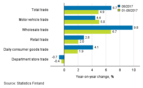 Annual change in turnover in trade industries, % (TOL 2008)