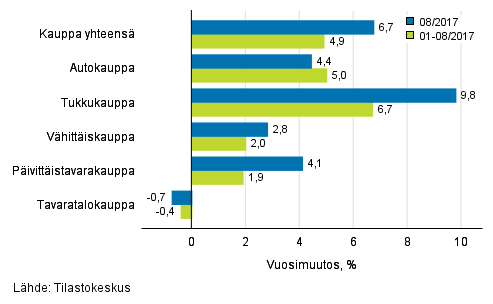 Liikevaihdon vuosimuutos kaupan eri aloilla, % (TOL 2008)