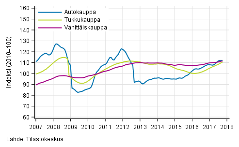 Liitekuvio 1. Auto-, tukku- ja vhittiskaupan liikevaihdon trendisarjat (TOL 2008)