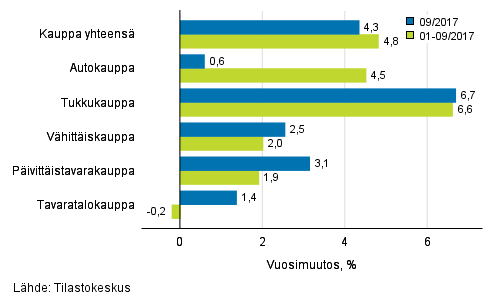 Liikevaihdon vuosimuutos kaupan eri aloilla, % (TOL 2008)