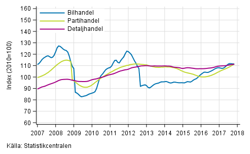 Figurbilaga 1. Bil-, parti- och detaljhandelns omsättning, trend serier (TOL 2008)