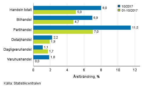 Årsförändring av omsättningen inom handelns olika branscher, % (TOL 2008)