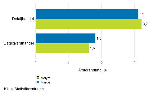 Utvecklingen av försäljningsvärde och -volym inom detaljhandeln, november 2017, % (TOL 2008)
