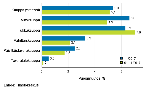 Liikevaihdon vuosimuutos kaupan eri aloilla, % (TOL 2008)