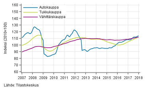 Liitekuvio 1. Auto-, tukku- ja vähittäiskaupan liikevaihdon trendisarjat (TOL 2008)