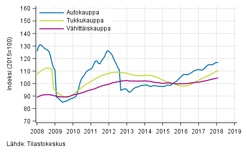 Liitekuvio 1. Auto-, tukku- ja vähittäiskaupan liikevaihdon trendisarjat (TOL 2008)