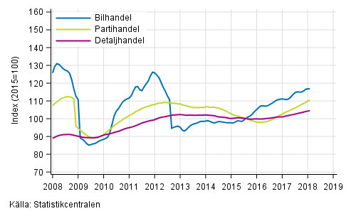 Figurbilaga 1. Bil-, parti- och detaljhandelns omsättning, trend serier (TOL 2008)