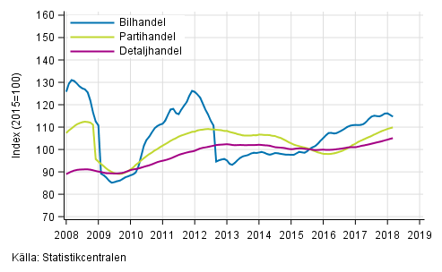 Figurbilaga 1. Bil-, parti- och detaljhandelns omsttning, trend serier (TOL 2008)