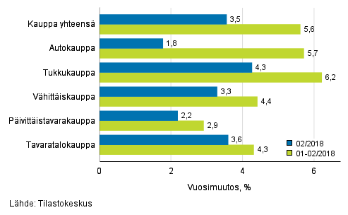 Liikevaihdon vuosimuutos kaupan eri aloilla, % (TOL 2008)