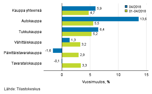 Liikevaihdon vuosimuutos kaupan eri aloilla, % (TOL 2008)