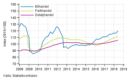 Figurbilaga 1. Bil-, parti- och detaljhandelns omsättning, trend serier (TOL 2008)