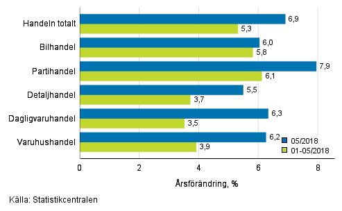 Årsförändring av omsättningen inom handelns olika branscher, % (TOL 2008)