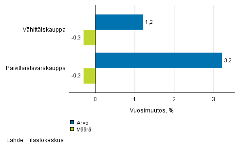 Vähittäiskaupan myynnin arvon ja määrän kehitys, kesäkuu 2018, % (TOL 2008)