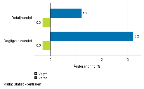 Utvecklingen av försäljningsvärde och -volym inom detaljhandeln, juni 2018, % (TOL 2008)