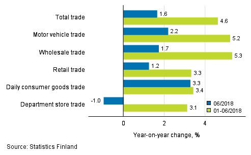 Annual change in turnover in trade industries, % (TOL 2008)