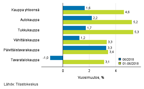 Liikevaihdon vuosimuutos kaupan eri aloilla, % (TOL 2008)