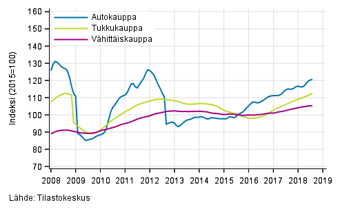 Liitekuvio 1. Auto-, tukku- ja vähittäiskaupan liikevaihdon trendisarjat (TOL 2008)