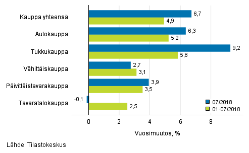 Liikevaihdon vuosimuutos kaupan eri aloilla, % (TOL 2008)