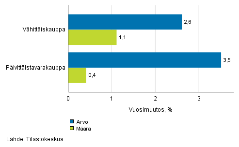 Vähittäiskaupan myynnin arvon ja määrän kehitys, elokuu 2018, % (TOL 2008)