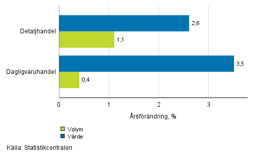 Utvecklingen av försäljningsvärde och -volym inom detaljhandeln, augusti 2018, % (TOL 2008)