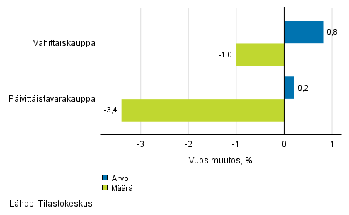 Vähittäiskaupan myynnin arvon ja määrän kehitys, syyskuu 2018, % (TOL 2008)