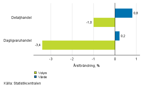 Utvecklingen av försäljningsvärde och -volym inom detaljhandeln, september 2018, % (TOL 2008)