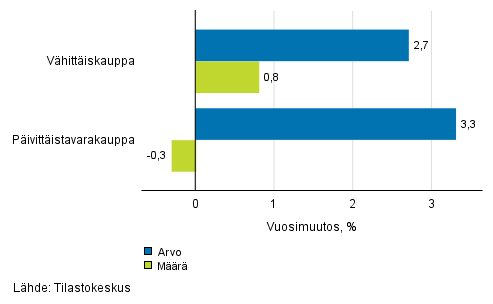 Vähittäiskaupan myynnin arvon ja määrän kehitys, lokakuu 2018, % (TOL 2008)