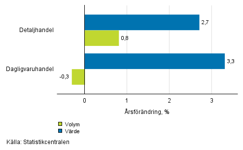 Utvecklingen av frsljningsvrde och -volym inom detaljhandeln, oktober 2018, % (TOL 2008)