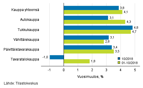 Liikevaihdon vuosimuutos kaupan eri aloilla, % (TOL 2008)