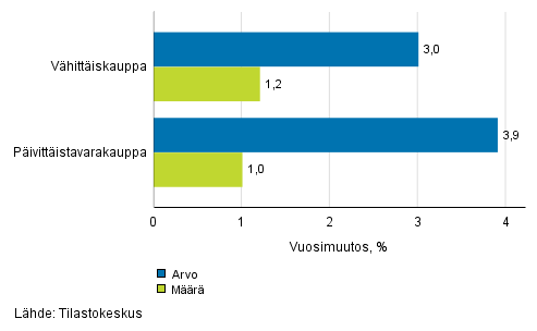 Vähittäiskaupan myynnin arvon ja määrän kehitys, marraskuu 2018, % (TOL 2008)