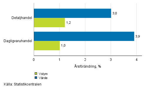 Utvecklingen av försäljningsvärde och -volym inom detaljhandeln, november 2018, % (TOL 2008)