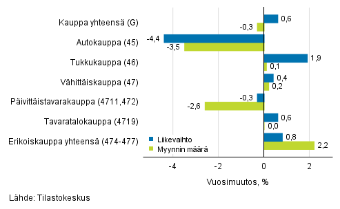 Työpäiväkorjatun liikevaihdon ja myynnin määrän vuosimuutos kaupan toimialoilla, tammikuu 2019, % (TOL 2008)