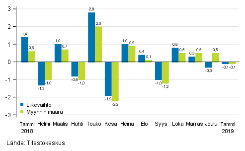 Koko kaupan (G) kausitasoitetun liikevaihdon ja myynnin mrn muutos edellisest kuukaudesta, %