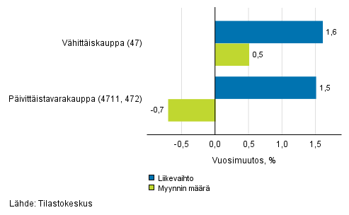 Vähittäiskaupan työpäiväkorjatun liikevaihdon ja myynnin määrän vuosimuutos, helmikuu 2019, % (TOL 2008)