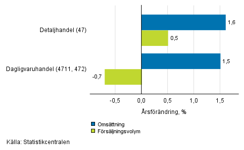 Årsförändring av arbetsdagskorrigerad omsättning och försäljningsvolym inom detaljhandeln, februari 2019, % (TOL 2008)
