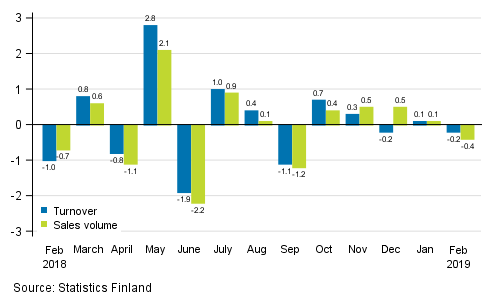 Change in seasonally adjusted turnover and sales volume in total trade (G) from the previous month, %