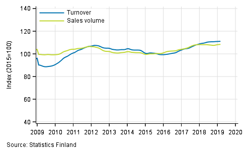 Trend of turnover and sales volume in total trade