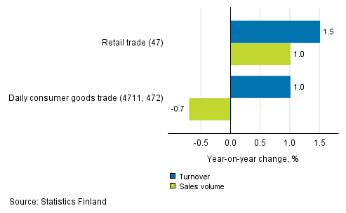 Annual change in working day adjusted turnover and sales volume of retail trade, March 2019, % (TOL 2008)