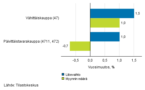 Vähittäiskaupan työpäiväkorjatun liikevaihdon ja myynnin määrän vuosimuutos, maaliskuu 2019, % (TOL 2008)