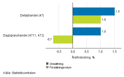 Årsförändring av arbetsdagskorrigerad omsättning och försäljningsvolym inom detaljhandeln, mars 2019, % (TOL 2008)