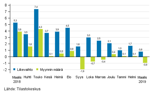 Koko kaupan (G) työpäiväkorjatun liikevaihdon ja myynnin määrän vuosimuutos, %