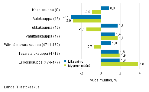 Työpäiväkorjatun liikevaihdon ja myynnin määrän vuosimuutos kaupan toimialoilla, maaliskuu 2019, % (TOL 2008)