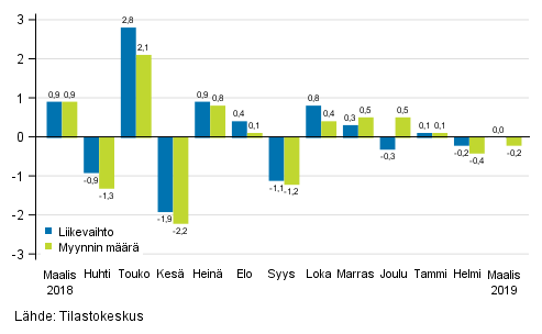 Koko kaupan (G) kausitasoitetun liikevaihdon ja myynnin määrän muutos edellisestä kuukaudesta, %