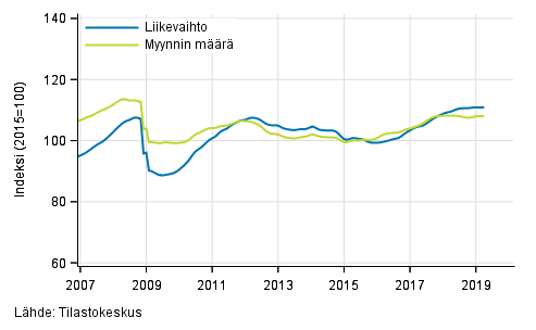 Koko kaupan liikevaihdon ja myynnin määrän trendi